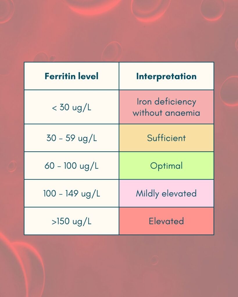 Ferritin levels from a functional perspective